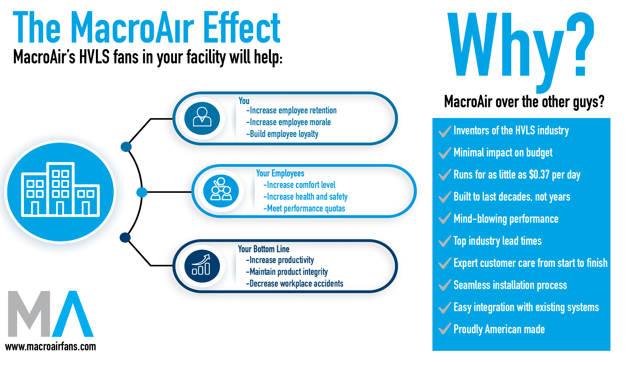 The MAcroAir Effect